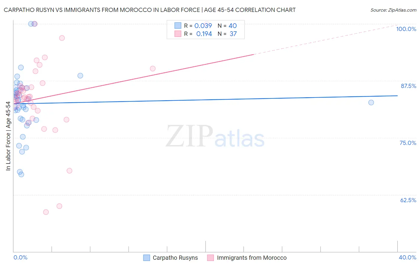 Carpatho Rusyn vs Immigrants from Morocco In Labor Force | Age 45-54