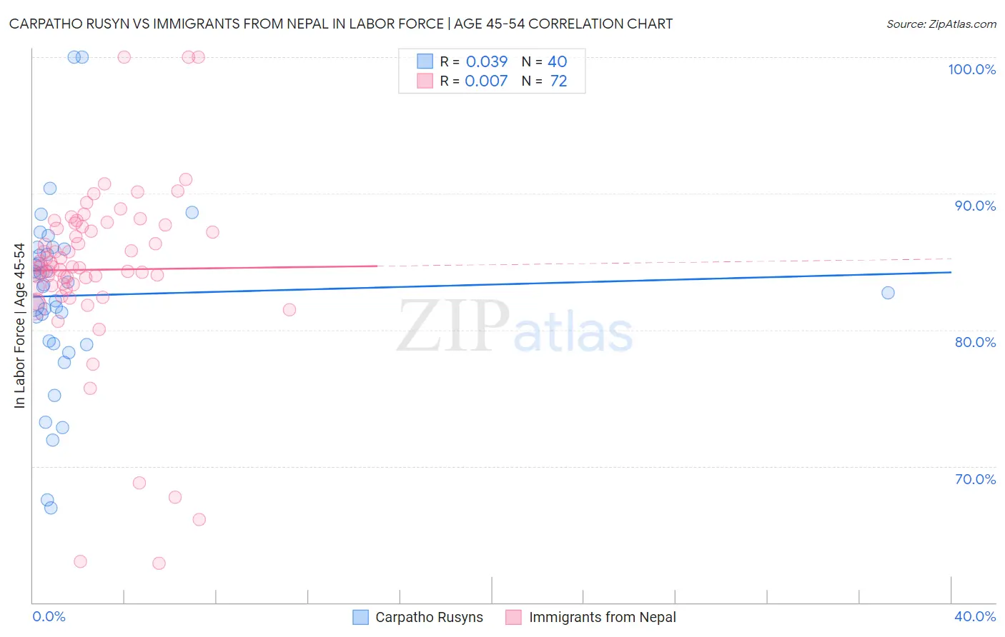 Carpatho Rusyn vs Immigrants from Nepal In Labor Force | Age 45-54
