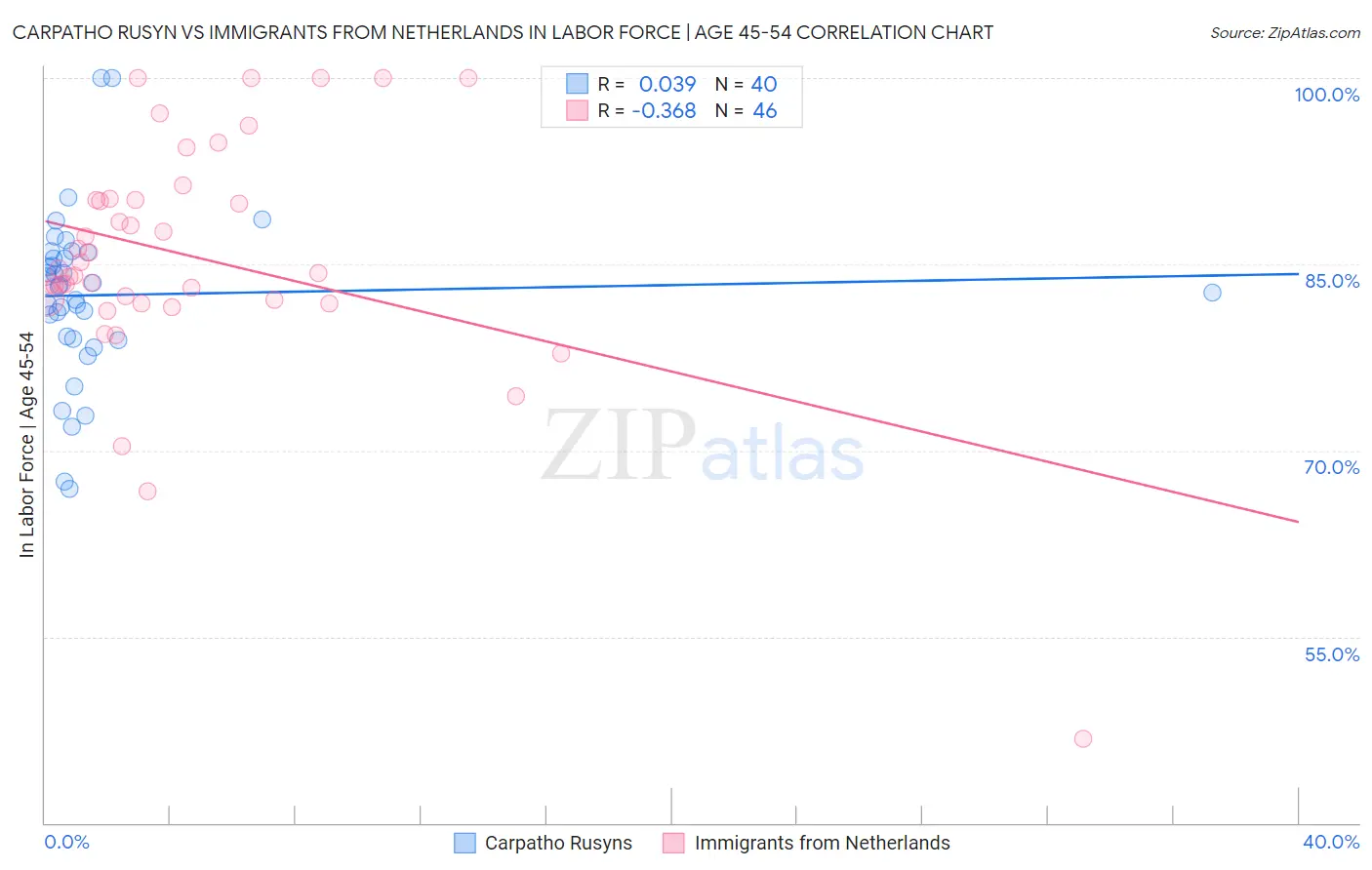 Carpatho Rusyn vs Immigrants from Netherlands In Labor Force | Age 45-54