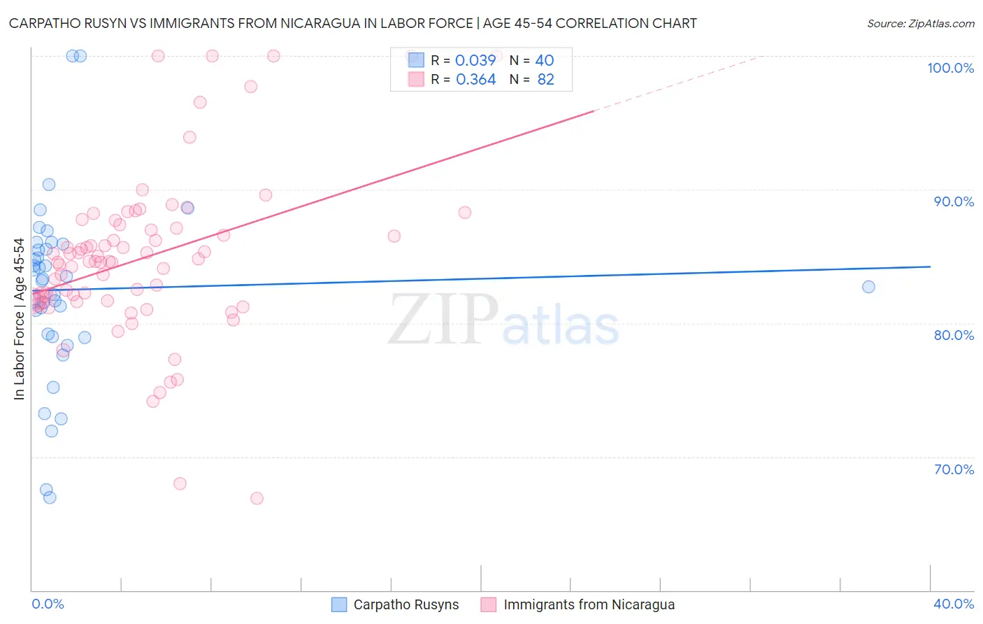 Carpatho Rusyn vs Immigrants from Nicaragua In Labor Force | Age 45-54