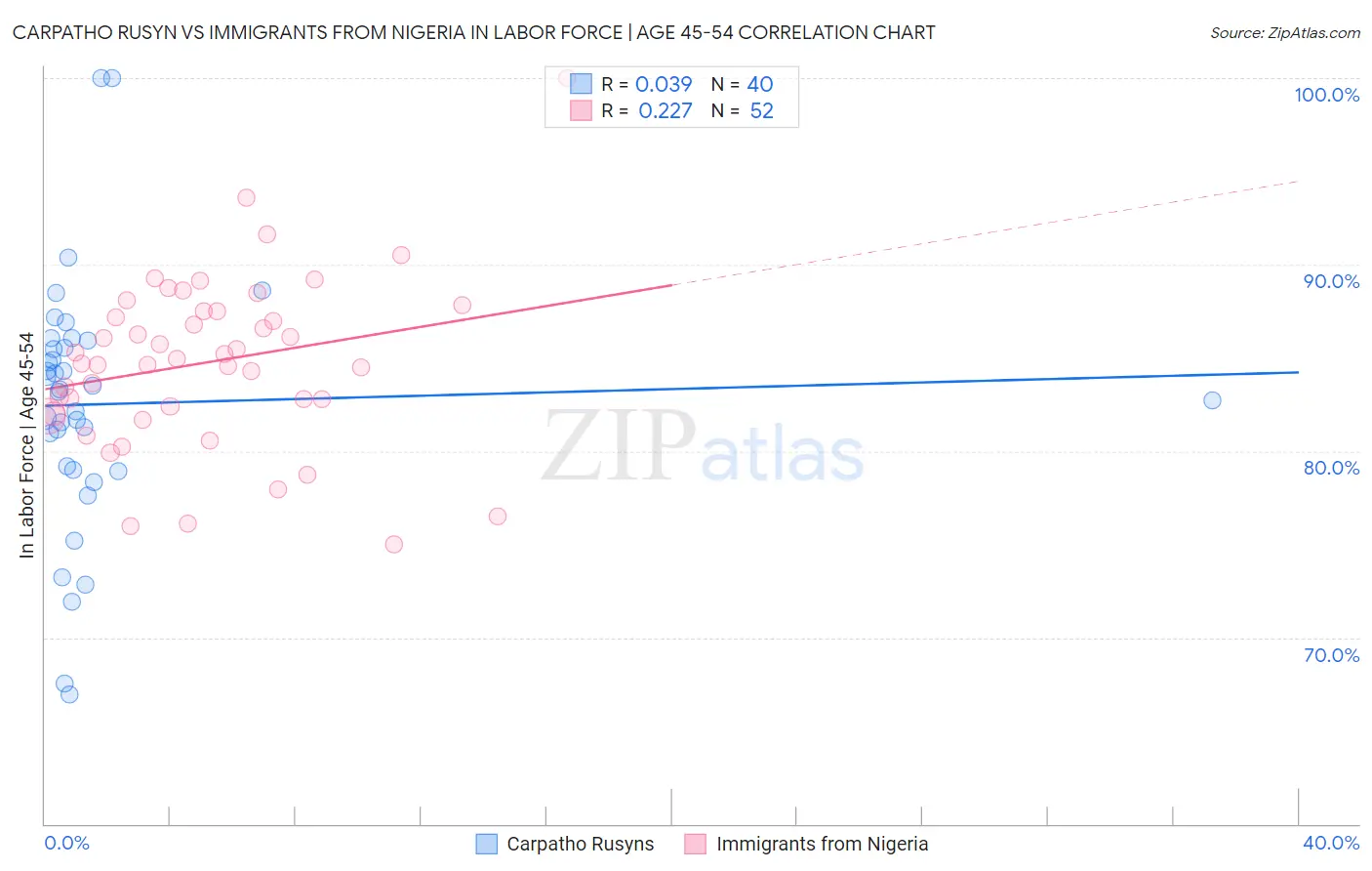 Carpatho Rusyn vs Immigrants from Nigeria In Labor Force | Age 45-54