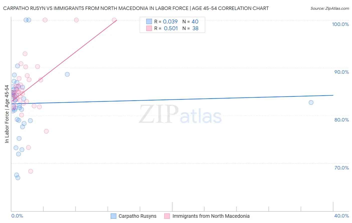 Carpatho Rusyn vs Immigrants from North Macedonia In Labor Force | Age 45-54