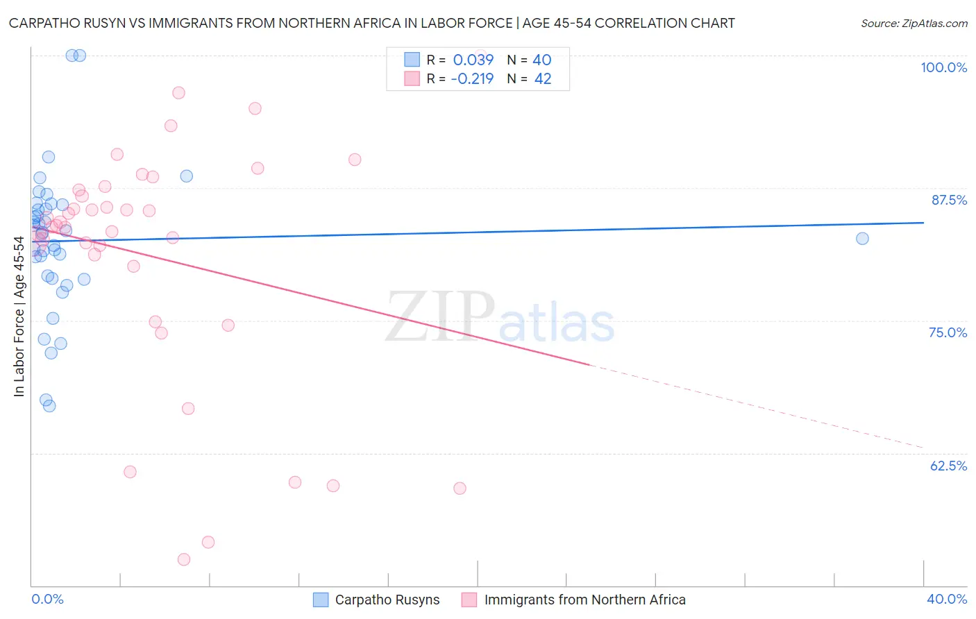 Carpatho Rusyn vs Immigrants from Northern Africa In Labor Force | Age 45-54