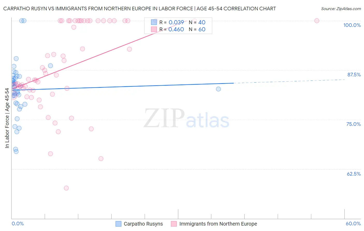 Carpatho Rusyn vs Immigrants from Northern Europe In Labor Force | Age 45-54