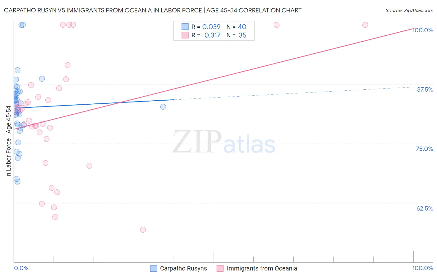 Carpatho Rusyn vs Immigrants from Oceania In Labor Force | Age 45-54