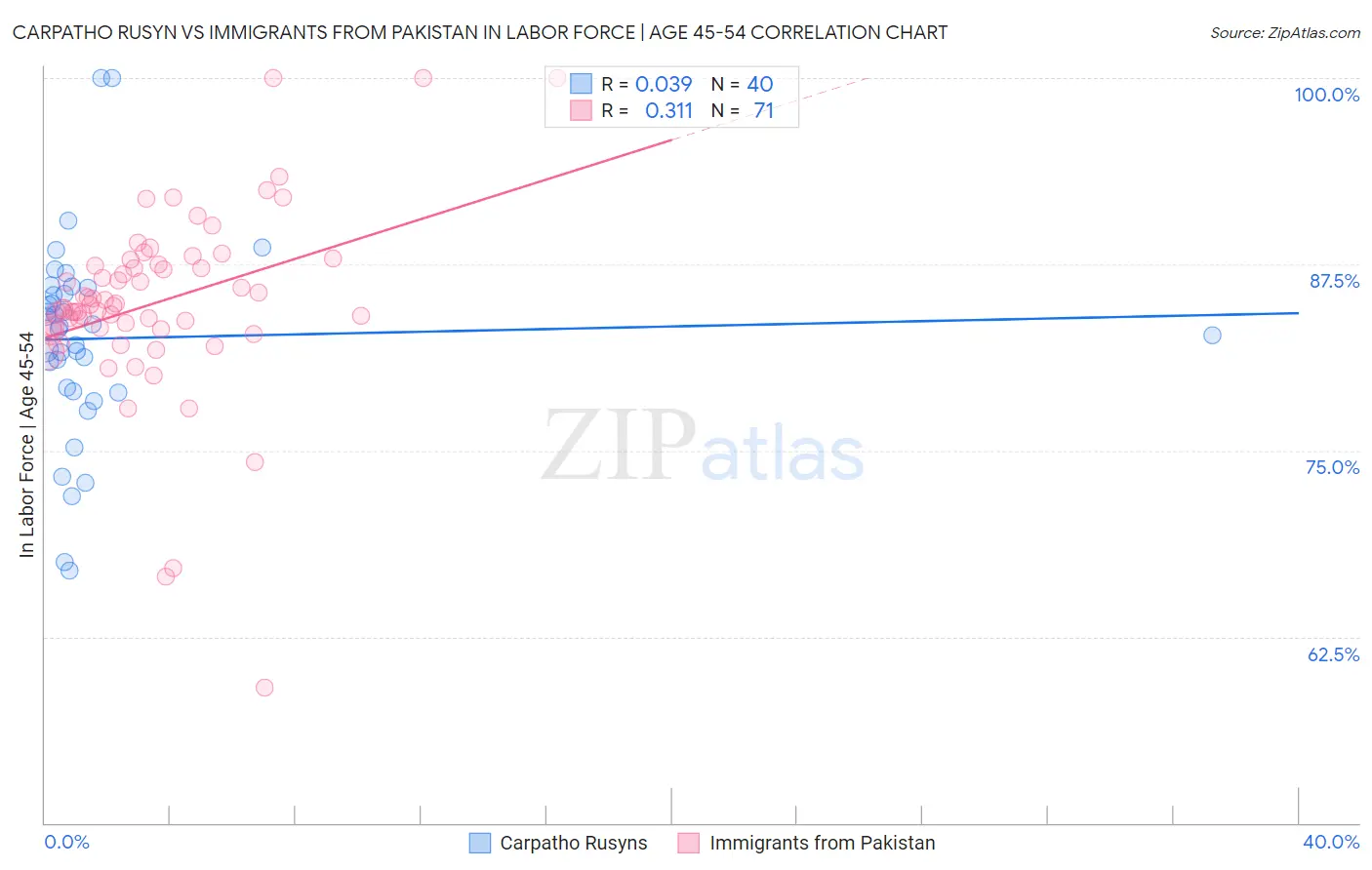 Carpatho Rusyn vs Immigrants from Pakistan In Labor Force | Age 45-54