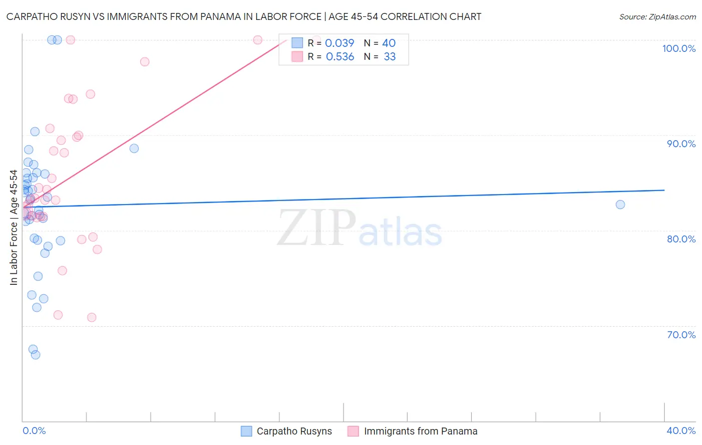 Carpatho Rusyn vs Immigrants from Panama In Labor Force | Age 45-54