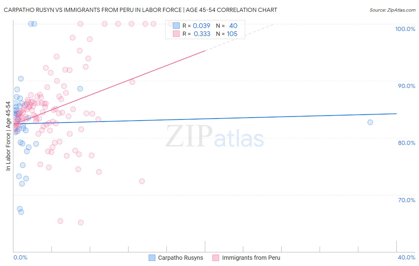 Carpatho Rusyn vs Immigrants from Peru In Labor Force | Age 45-54