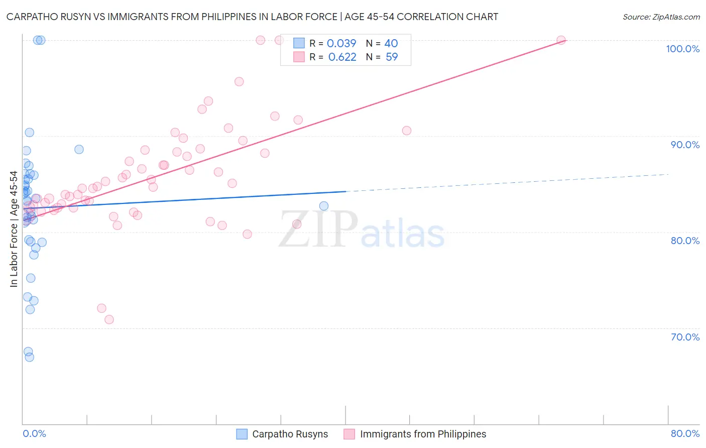 Carpatho Rusyn vs Immigrants from Philippines In Labor Force | Age 45-54