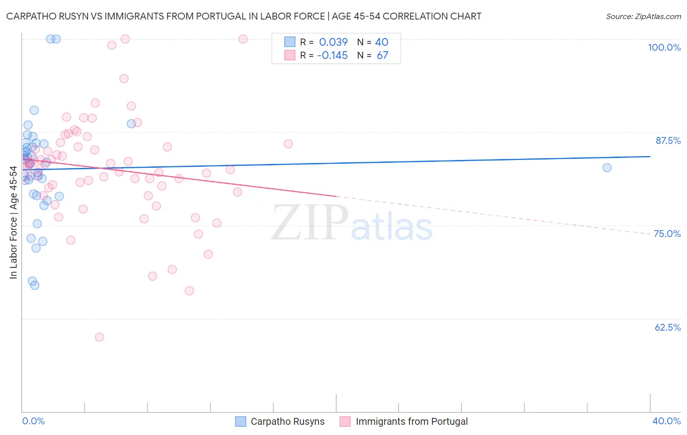 Carpatho Rusyn vs Immigrants from Portugal In Labor Force | Age 45-54