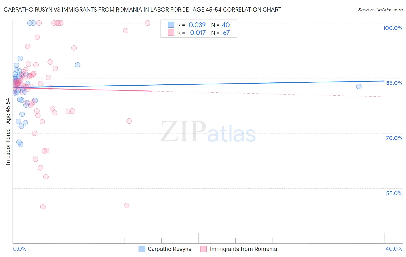 Carpatho Rusyn vs Immigrants from Romania In Labor Force | Age 45-54