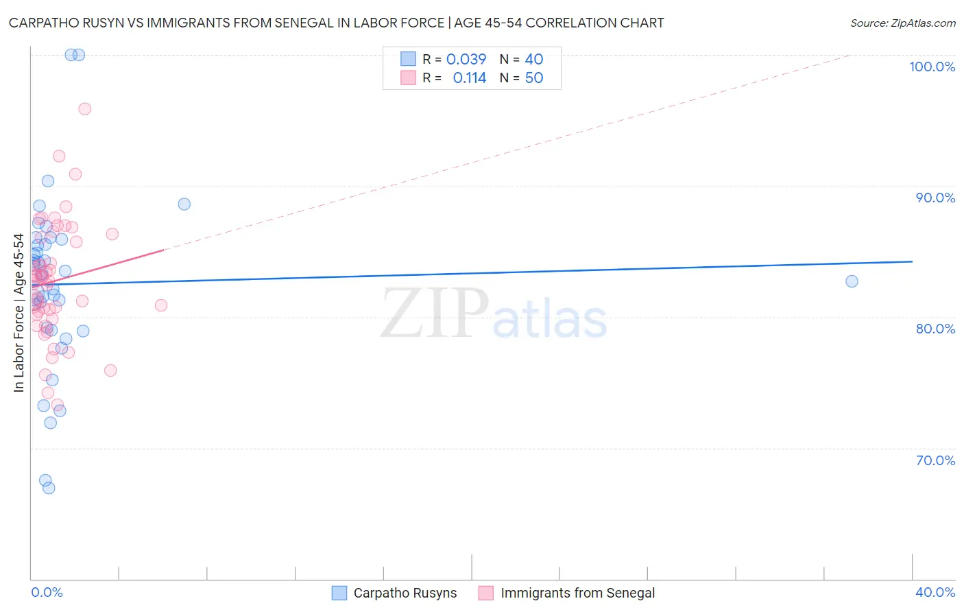 Carpatho Rusyn vs Immigrants from Senegal In Labor Force | Age 45-54