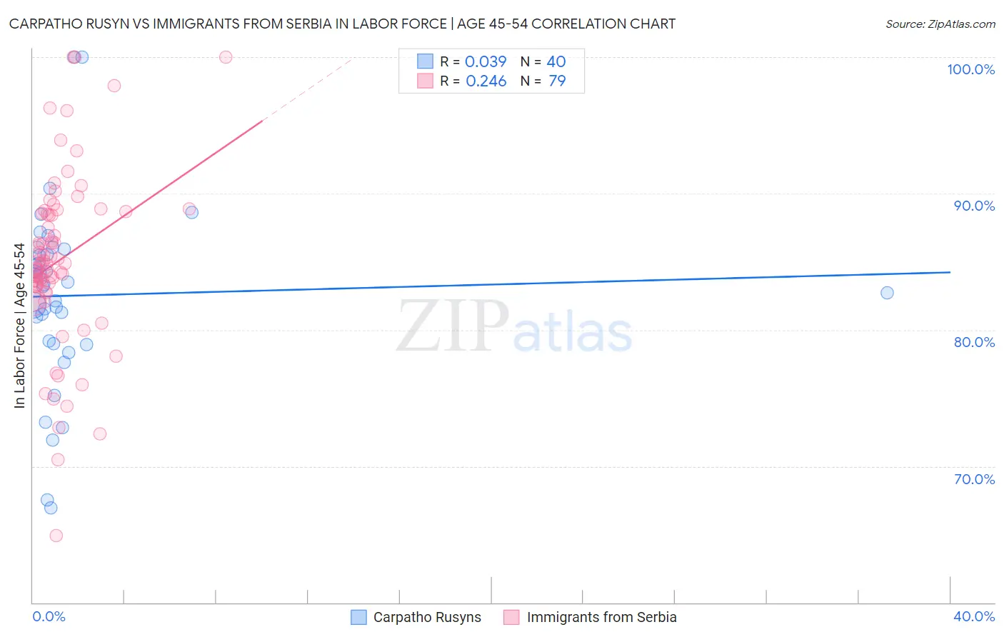 Carpatho Rusyn vs Immigrants from Serbia In Labor Force | Age 45-54