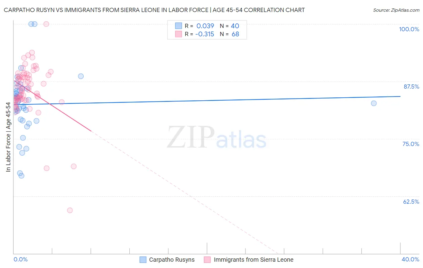Carpatho Rusyn vs Immigrants from Sierra Leone In Labor Force | Age 45-54