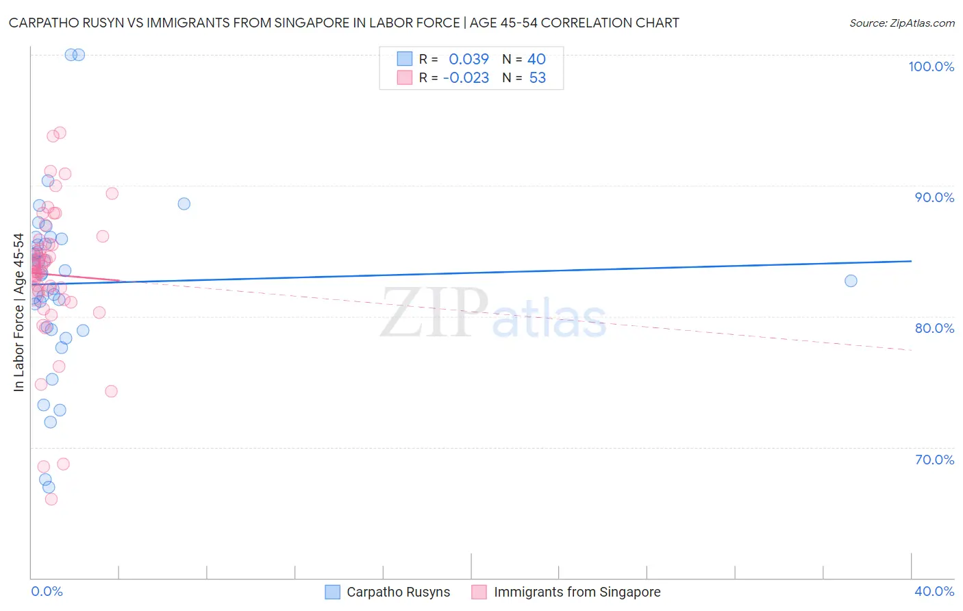 Carpatho Rusyn vs Immigrants from Singapore In Labor Force | Age 45-54