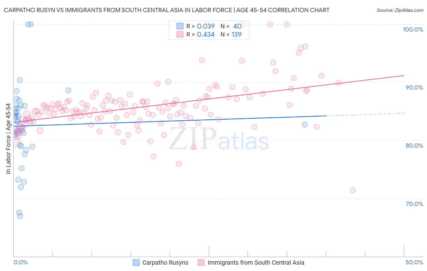 Carpatho Rusyn vs Immigrants from South Central Asia In Labor Force | Age 45-54