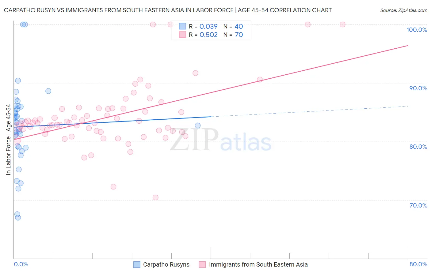 Carpatho Rusyn vs Immigrants from South Eastern Asia In Labor Force | Age 45-54