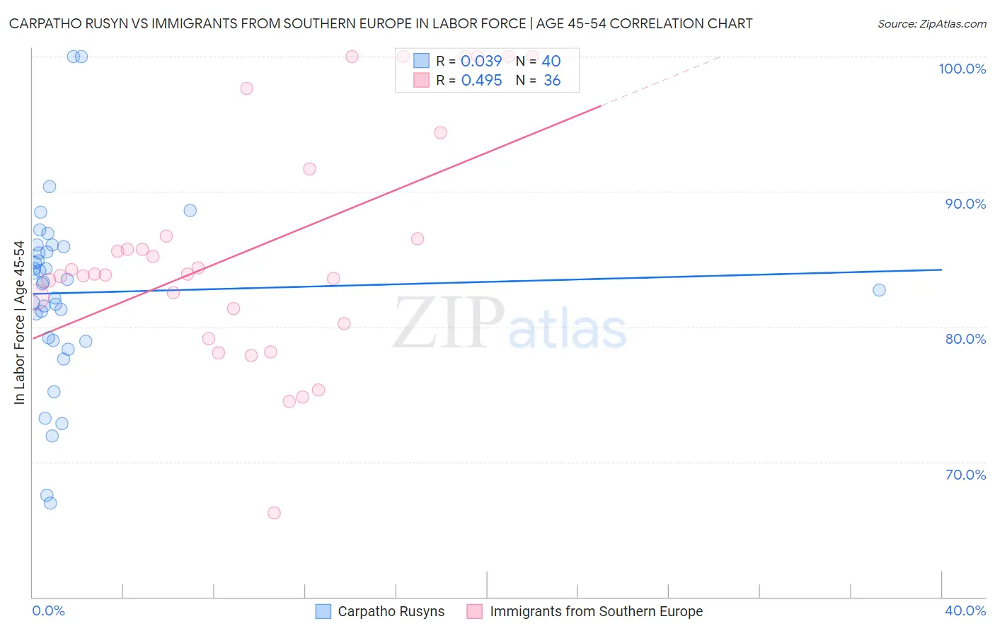 Carpatho Rusyn vs Immigrants from Southern Europe In Labor Force | Age 45-54