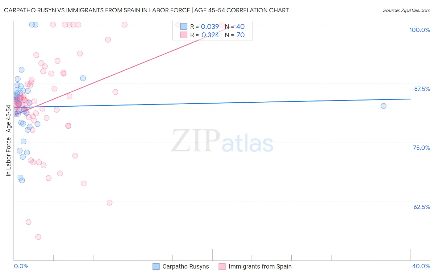 Carpatho Rusyn vs Immigrants from Spain In Labor Force | Age 45-54