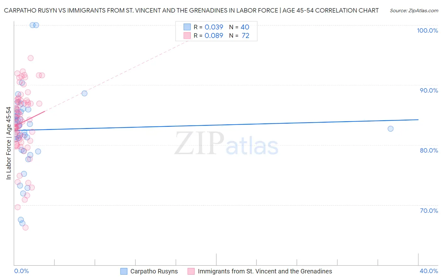 Carpatho Rusyn vs Immigrants from St. Vincent and the Grenadines In Labor Force | Age 45-54