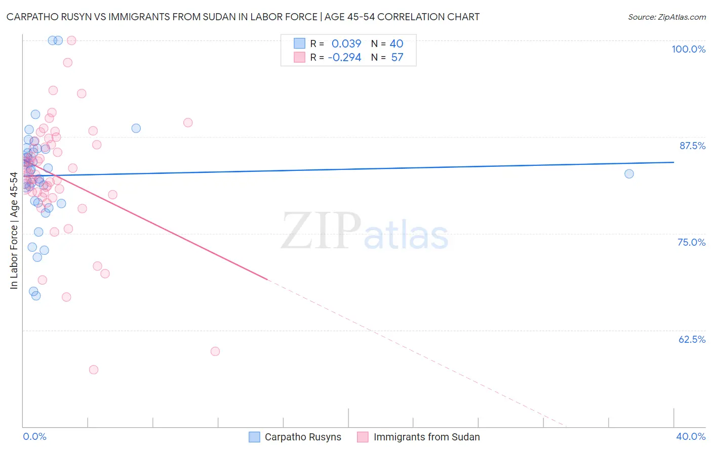 Carpatho Rusyn vs Immigrants from Sudan In Labor Force | Age 45-54