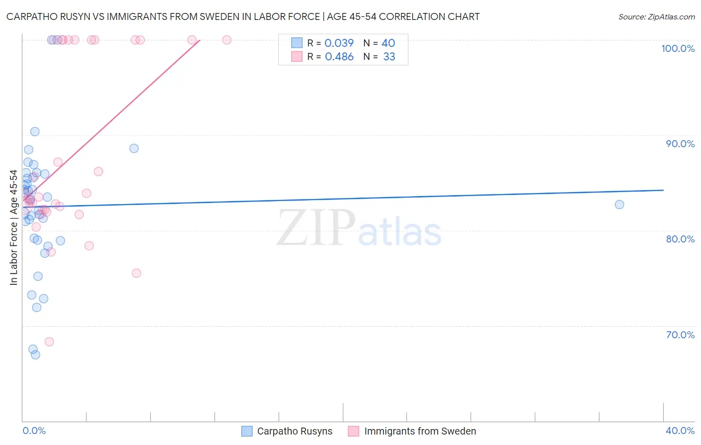 Carpatho Rusyn vs Immigrants from Sweden In Labor Force | Age 45-54