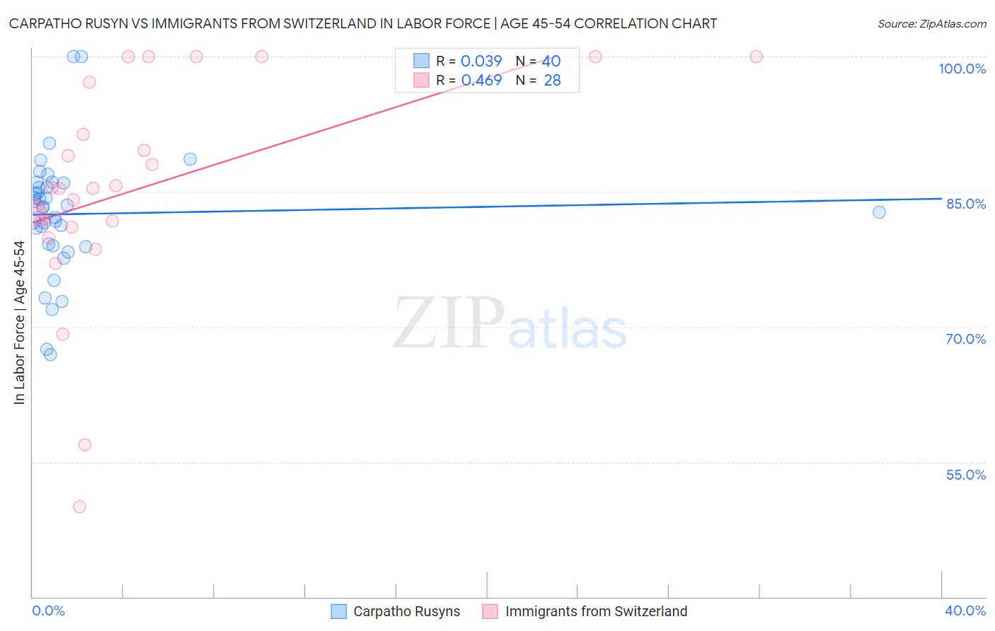 Carpatho Rusyn vs Immigrants from Switzerland In Labor Force | Age 45-54