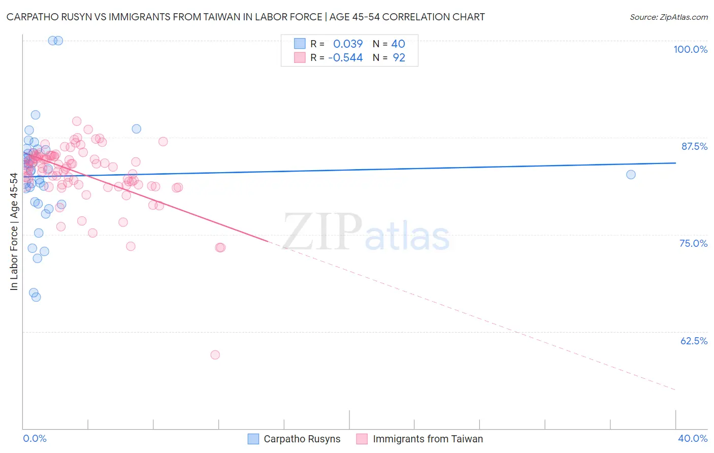 Carpatho Rusyn vs Immigrants from Taiwan In Labor Force | Age 45-54