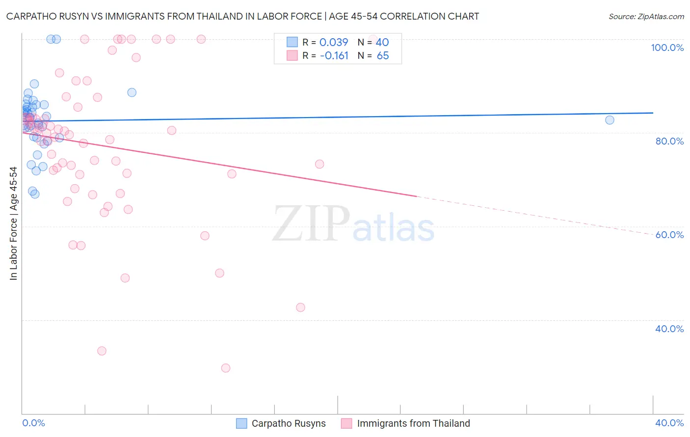 Carpatho Rusyn vs Immigrants from Thailand In Labor Force | Age 45-54