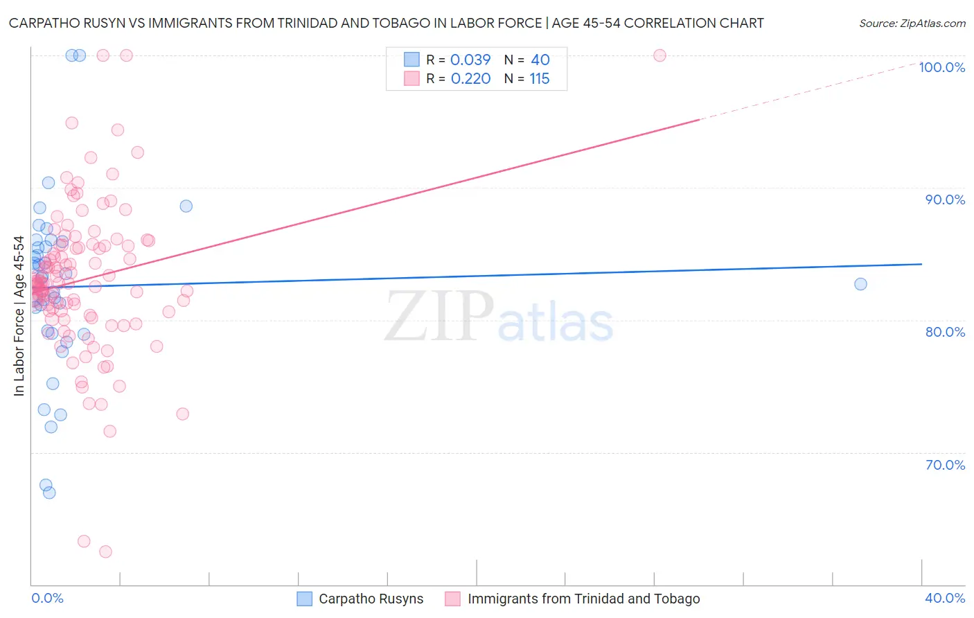 Carpatho Rusyn vs Immigrants from Trinidad and Tobago In Labor Force | Age 45-54