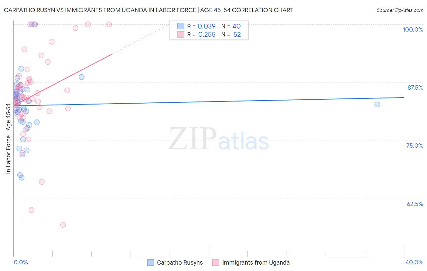 Carpatho Rusyn vs Immigrants from Uganda In Labor Force | Age 45-54