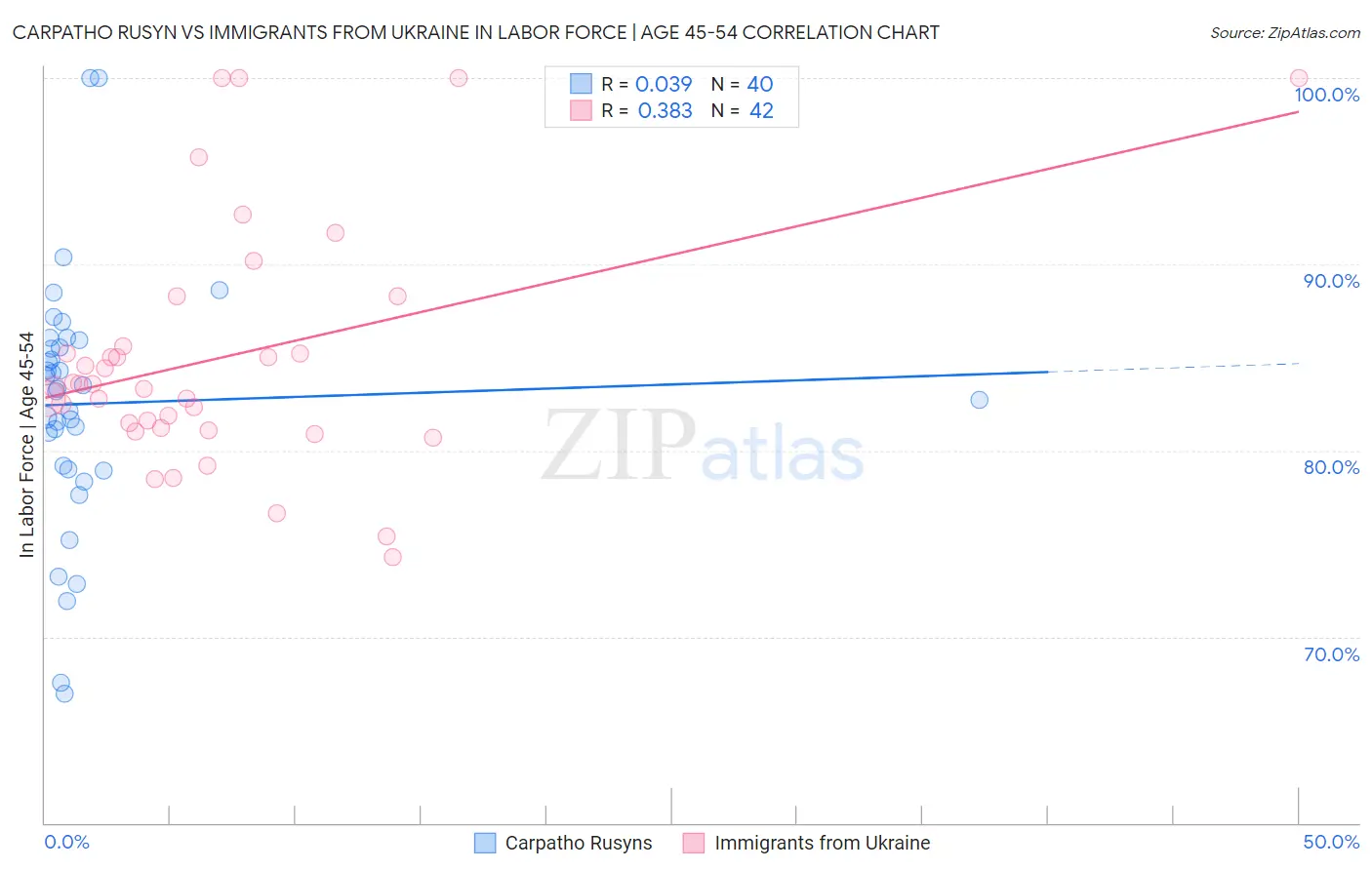 Carpatho Rusyn vs Immigrants from Ukraine In Labor Force | Age 45-54