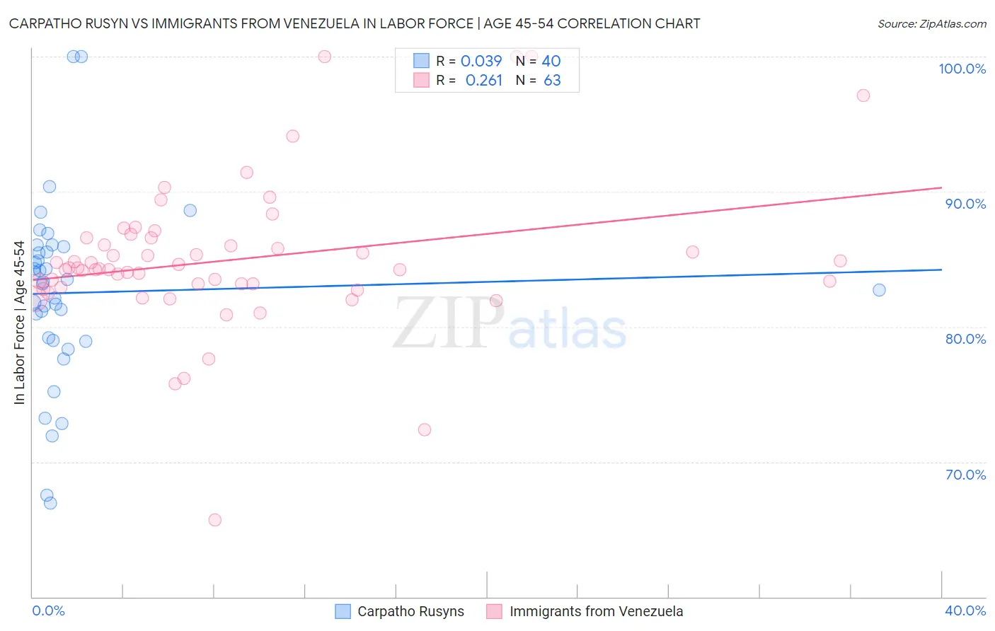 Carpatho Rusyn vs Immigrants from Venezuela In Labor Force | Age 45-54