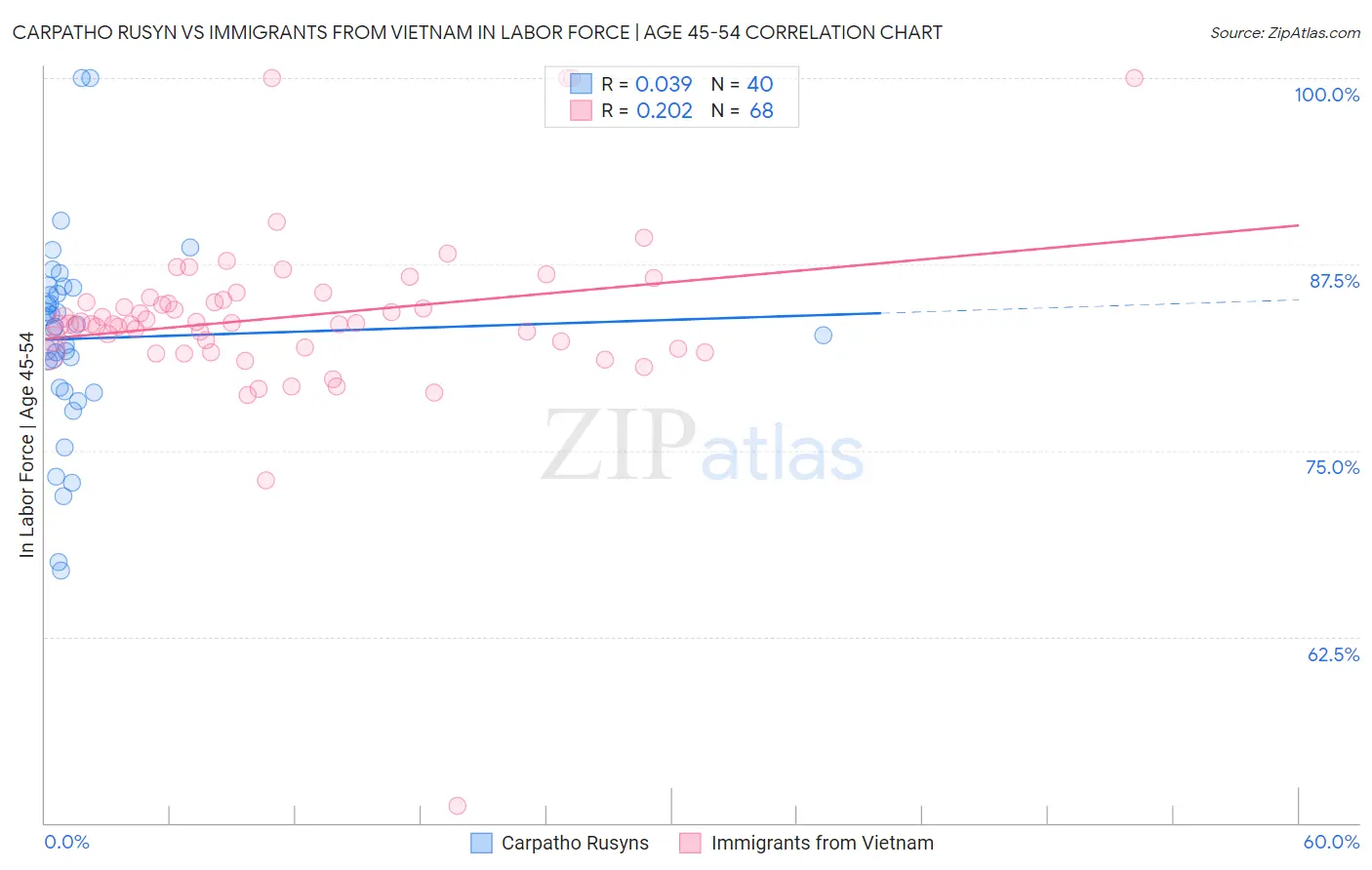 Carpatho Rusyn vs Immigrants from Vietnam In Labor Force | Age 45-54