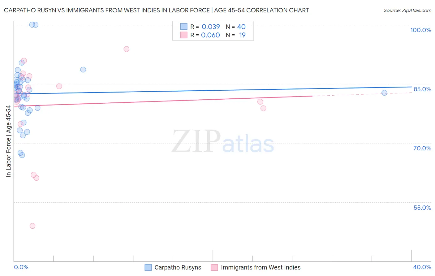 Carpatho Rusyn vs Immigrants from West Indies In Labor Force | Age 45-54