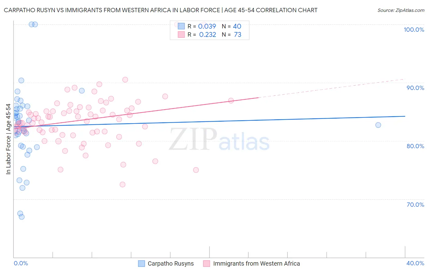 Carpatho Rusyn vs Immigrants from Western Africa In Labor Force | Age 45-54