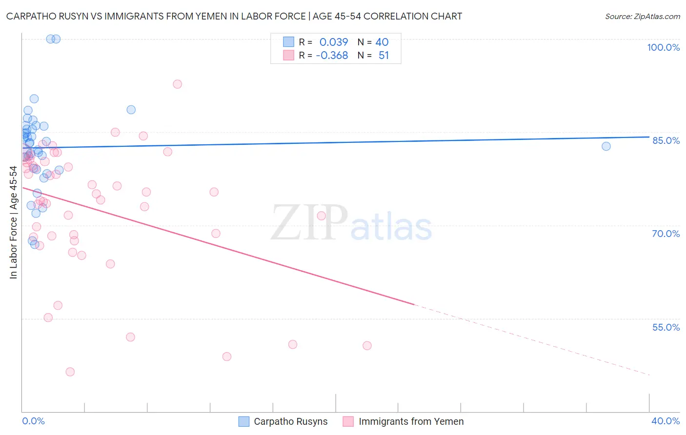 Carpatho Rusyn vs Immigrants from Yemen In Labor Force | Age 45-54