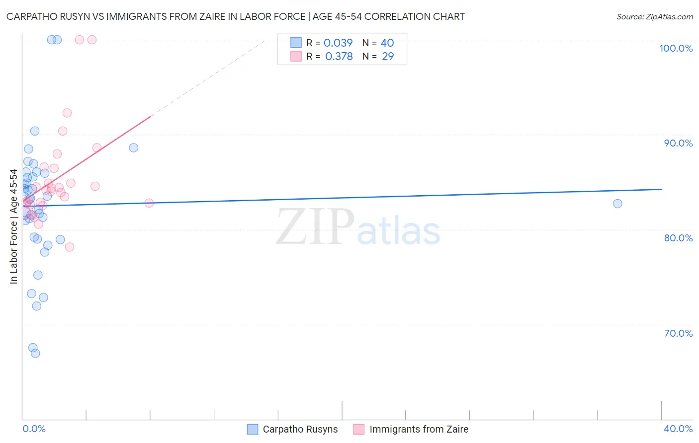Carpatho Rusyn vs Immigrants from Zaire In Labor Force | Age 45-54