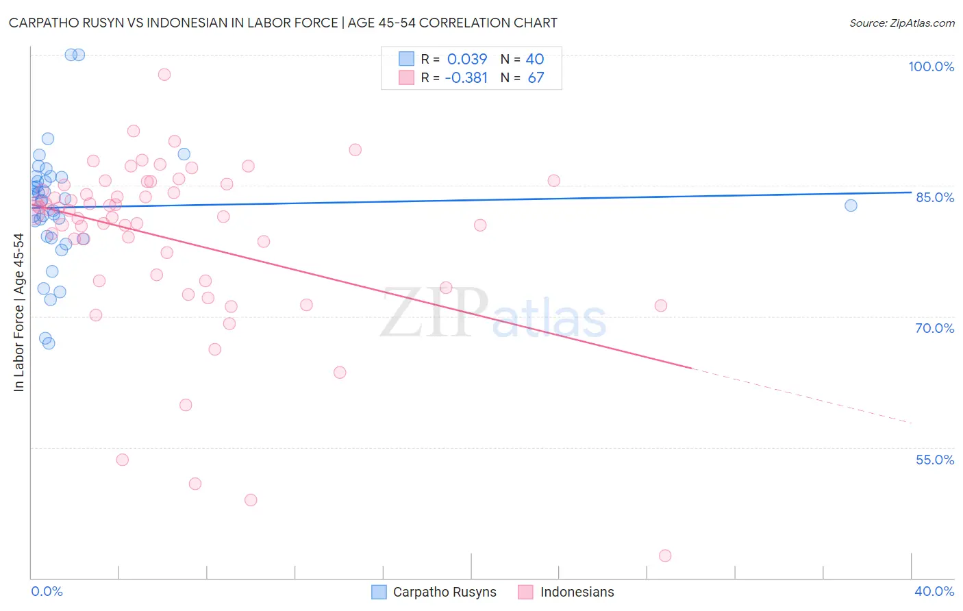 Carpatho Rusyn vs Indonesian In Labor Force | Age 45-54