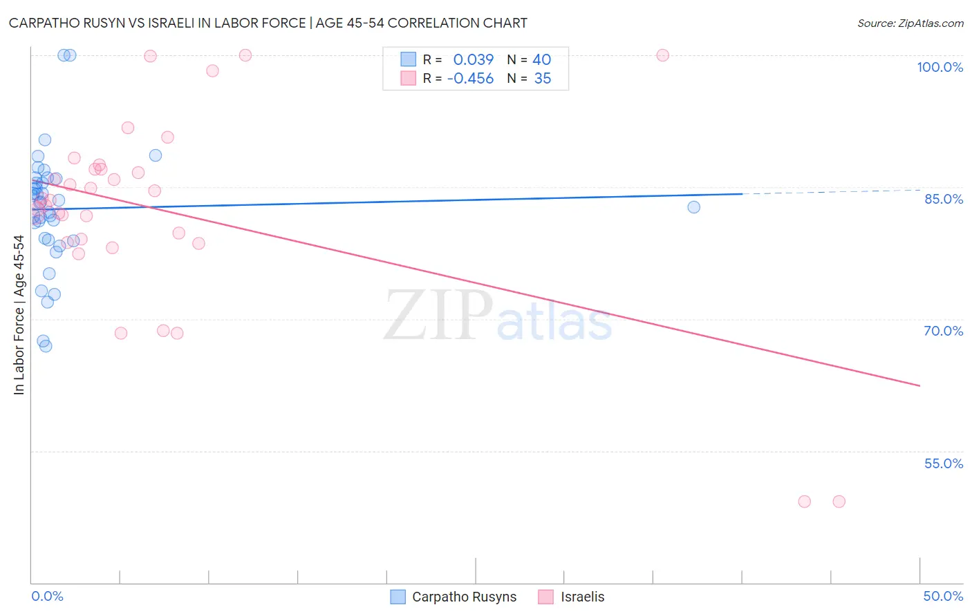 Carpatho Rusyn vs Israeli In Labor Force | Age 45-54