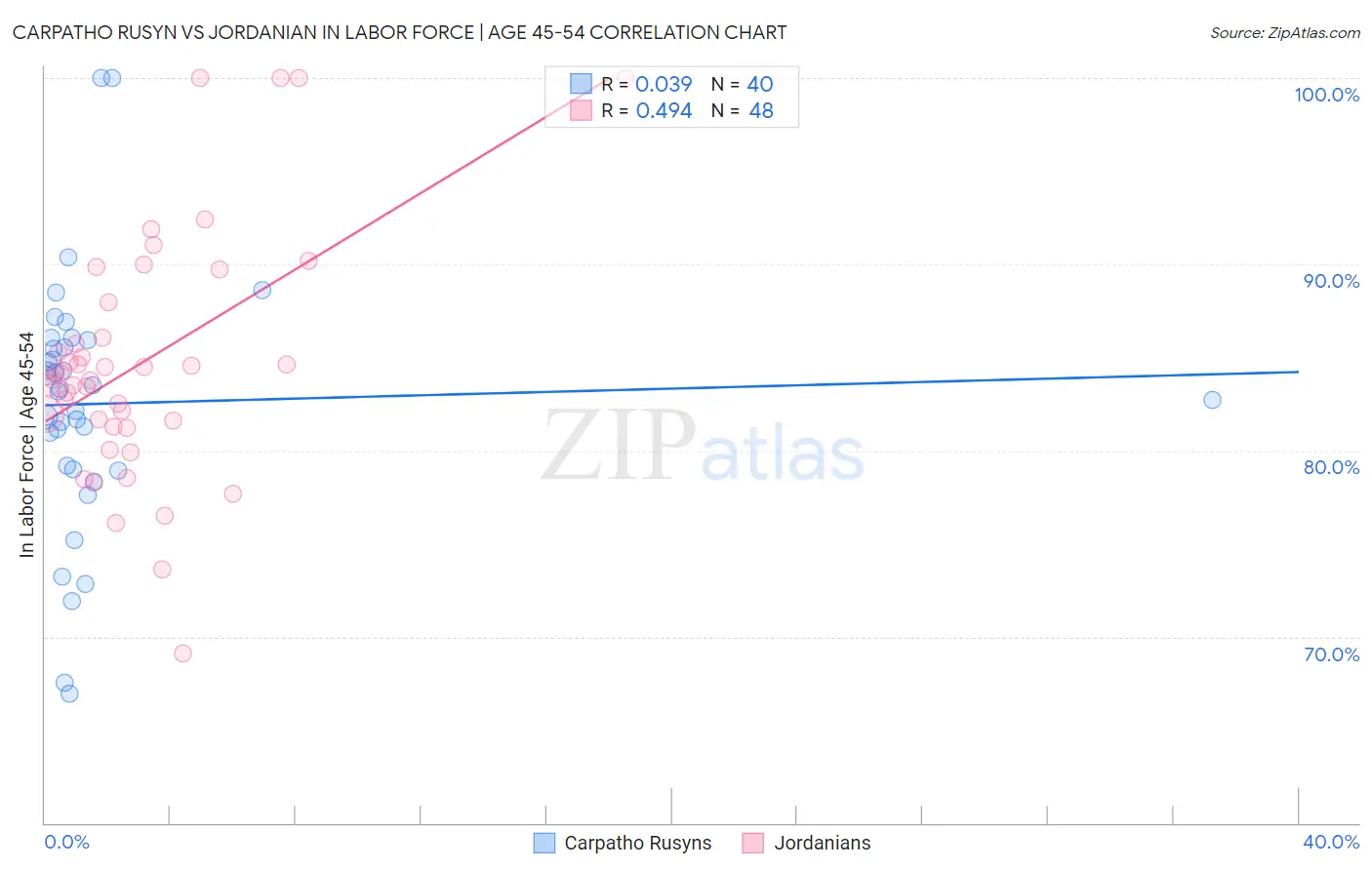Carpatho Rusyn vs Jordanian In Labor Force | Age 45-54