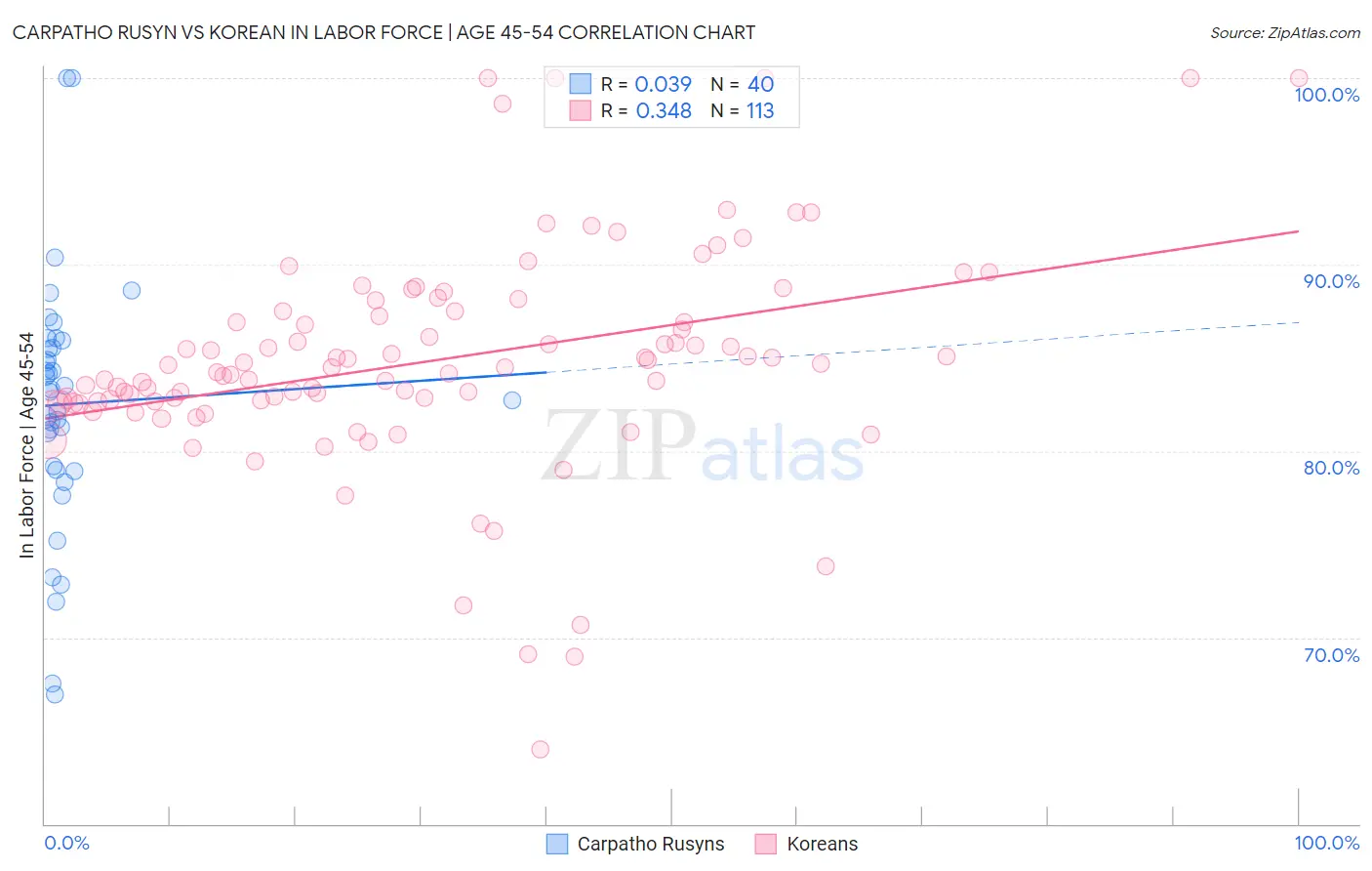 Carpatho Rusyn vs Korean In Labor Force | Age 45-54