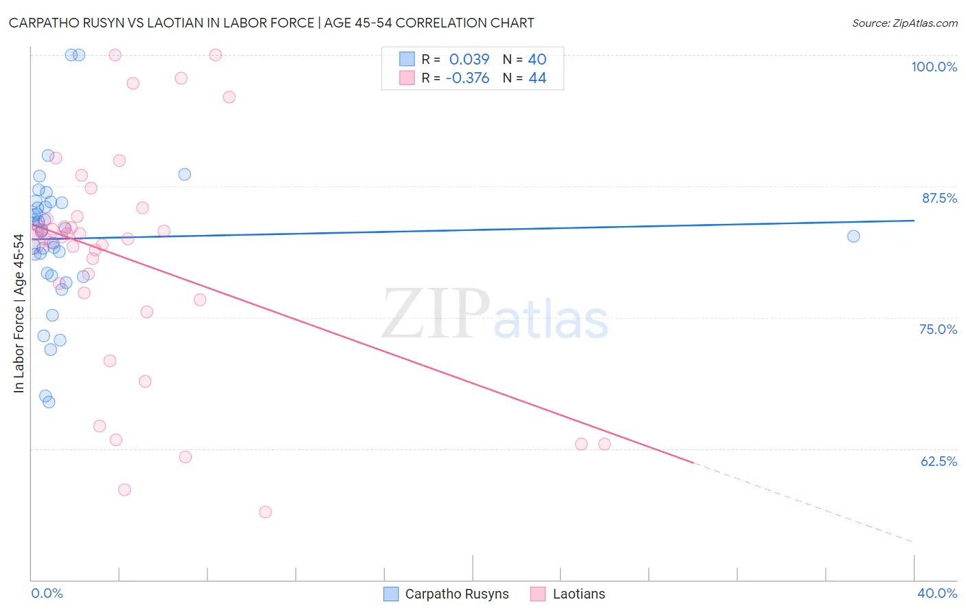 Carpatho Rusyn vs Laotian In Labor Force | Age 45-54