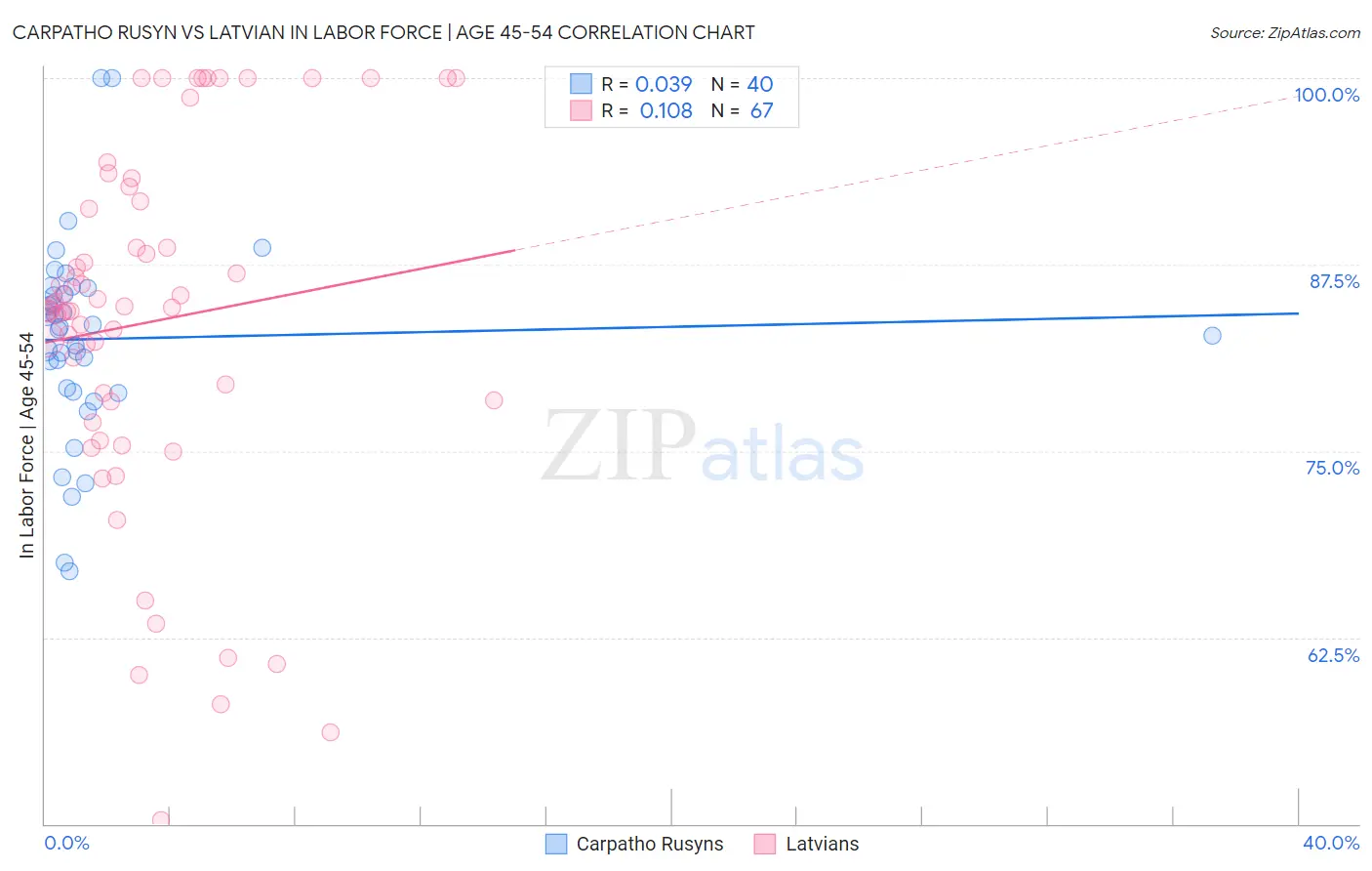 Carpatho Rusyn vs Latvian In Labor Force | Age 45-54