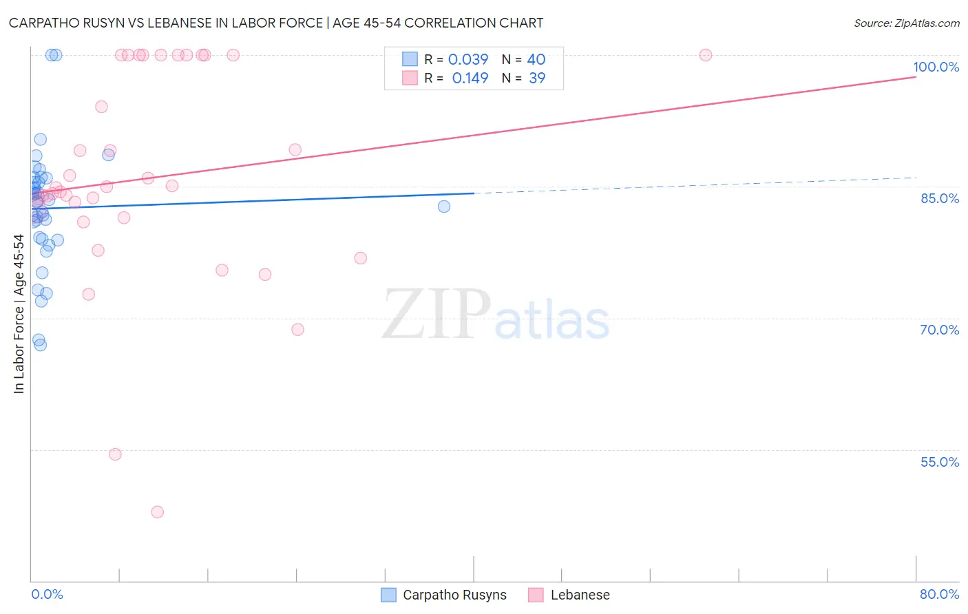 Carpatho Rusyn vs Lebanese In Labor Force | Age 45-54