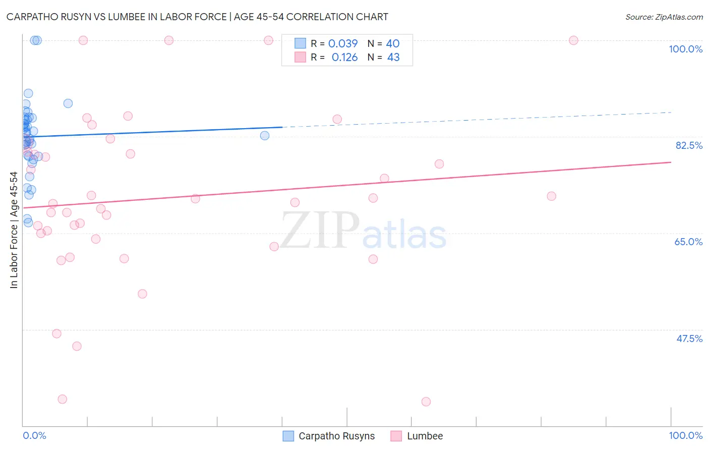 Carpatho Rusyn vs Lumbee In Labor Force | Age 45-54