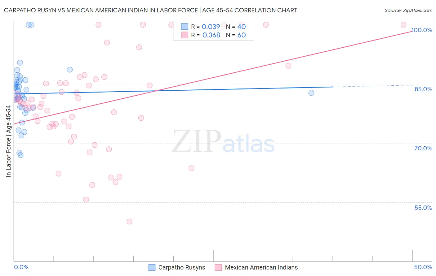 Carpatho Rusyn vs Mexican American Indian In Labor Force | Age 45-54