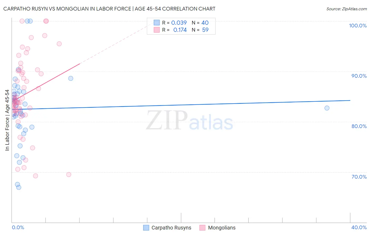 Carpatho Rusyn vs Mongolian In Labor Force | Age 45-54