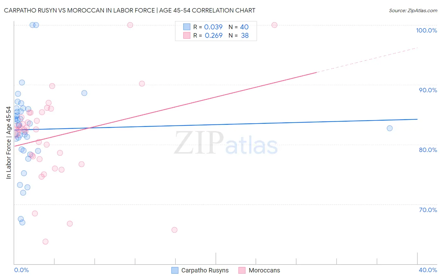 Carpatho Rusyn vs Moroccan In Labor Force | Age 45-54