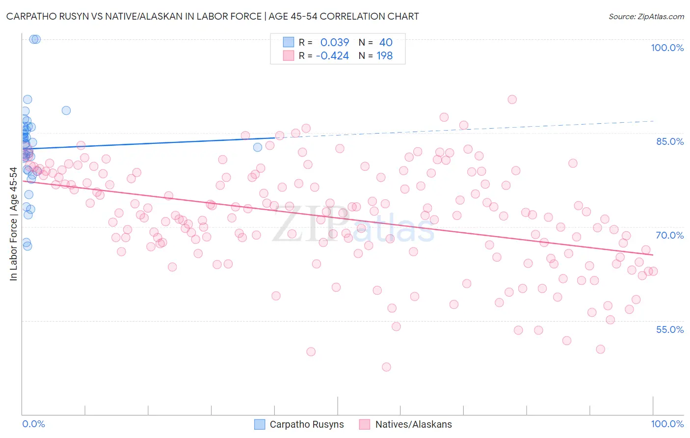 Carpatho Rusyn vs Native/Alaskan In Labor Force | Age 45-54